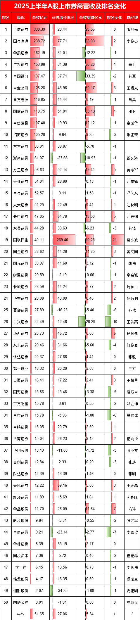 中金宸大 投行贵族加速跑！中金公司H1营收增44%，净利近乎翻倍