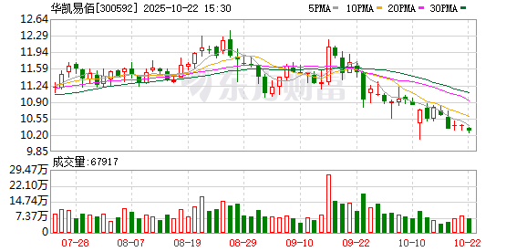 盈禾配资 华凯易佰：董事刘露拟减持公司股份不超8.05万股